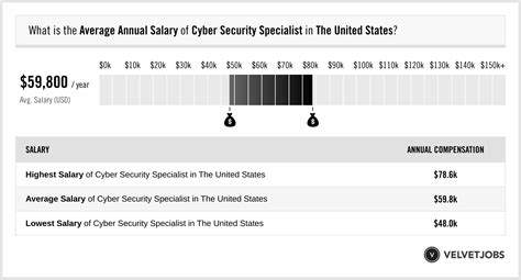 Security Specialist hourly salaries in the United States at Gucci